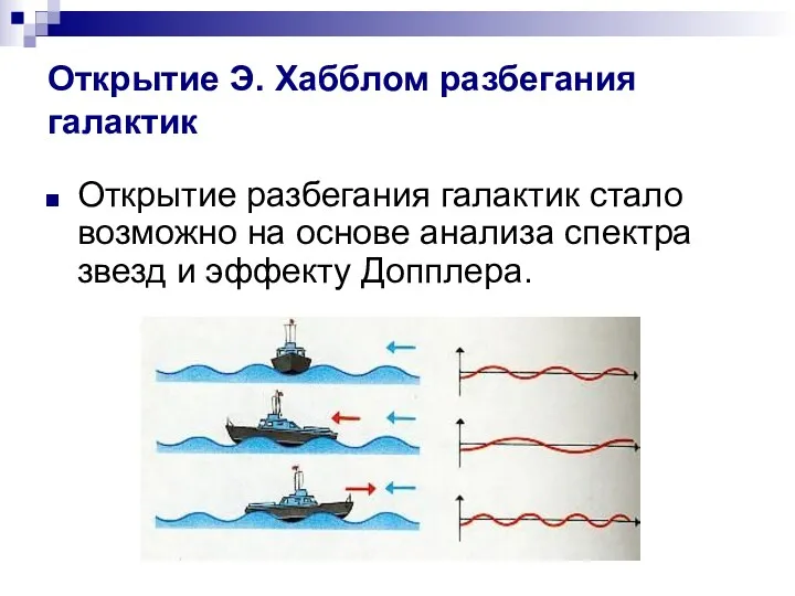 Открытие Э. Хабблом разбегания галактик Открытие разбегания галактик стало возможно