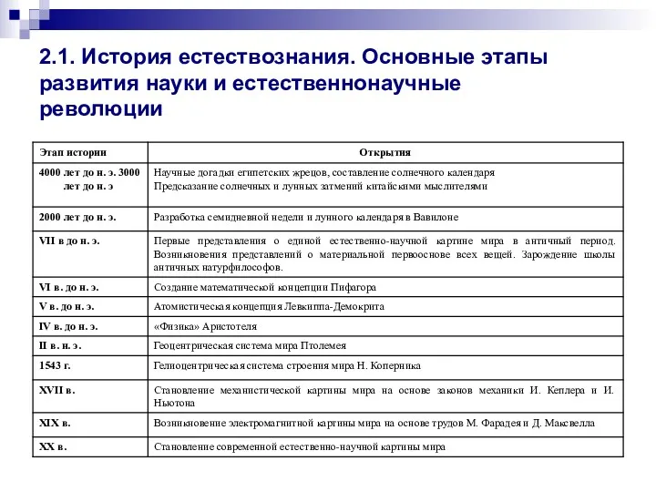 2.1. История естествознания. Основные этапы развития науки и естественнонаучные революции