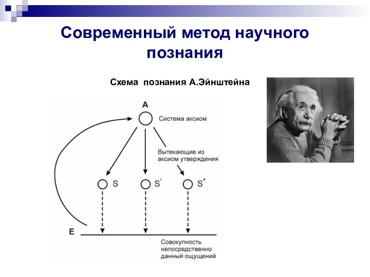 Современный метод научного познания Схема познания А.Эйнштейна