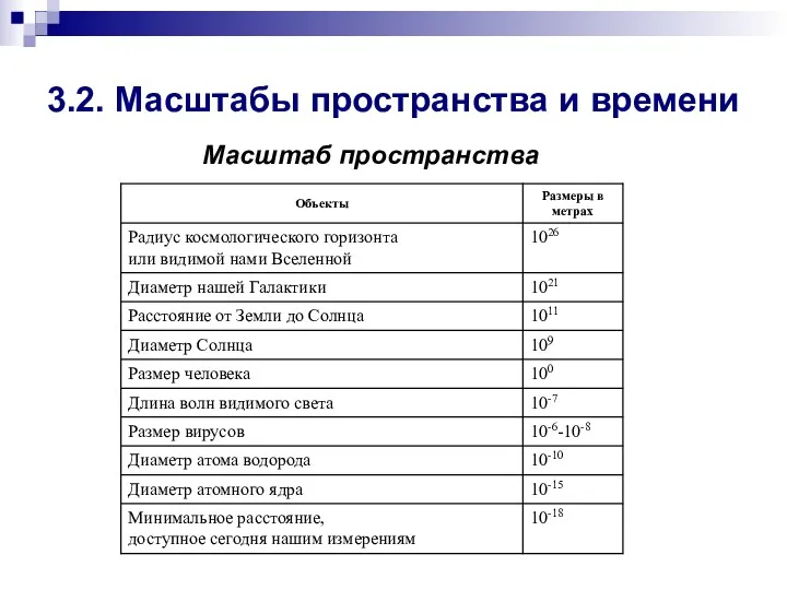 3.2. Масштабы пространства и времени Масштаб пространства