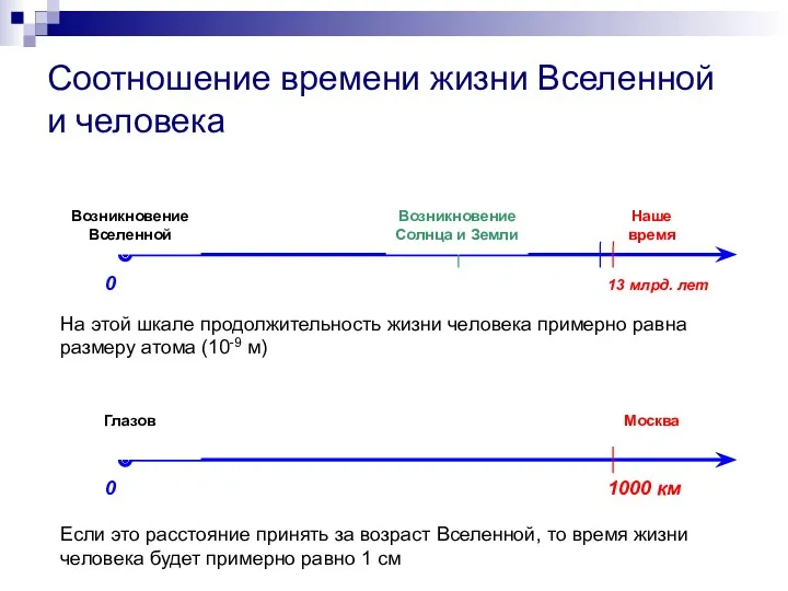 Соотношение времени жизни Вселенной и человека На этой шкале продолжительность