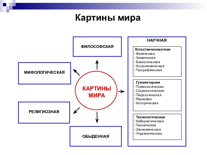 КАРТИНЫ МИРА МИФОЛОГИЧЕСКАЯ РЕЛИГИОЗНАЯ ФИЛОСОФСКАЯ ОБЫДЕННАЯ НАУЧНАЯ Картины мира