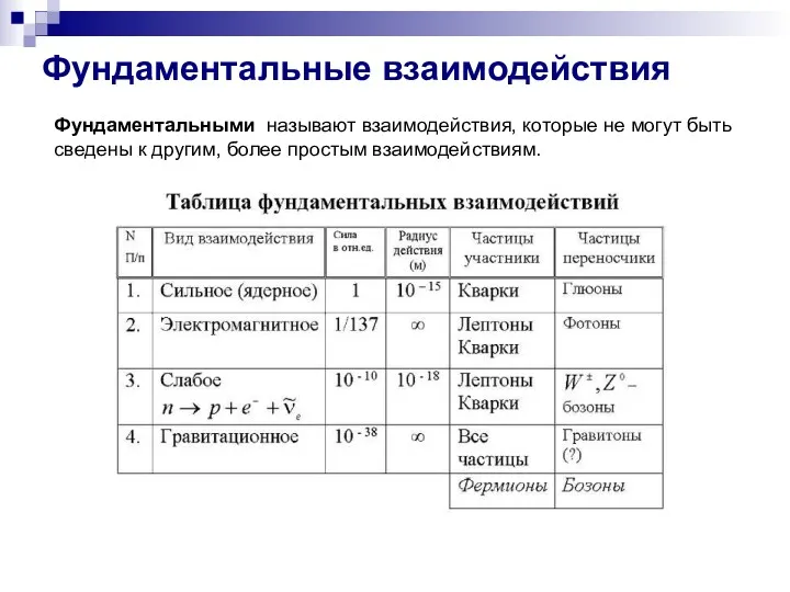 Фундаментальные взаимодействия Фундаментальными называют взаимодействия, которые не могут быть сведены к другим, более простым взаимодействиям.