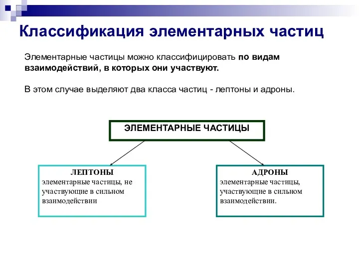 Классификация элементарных частиц Элементарные частицы можно классифицировать по видам взаимодействий,