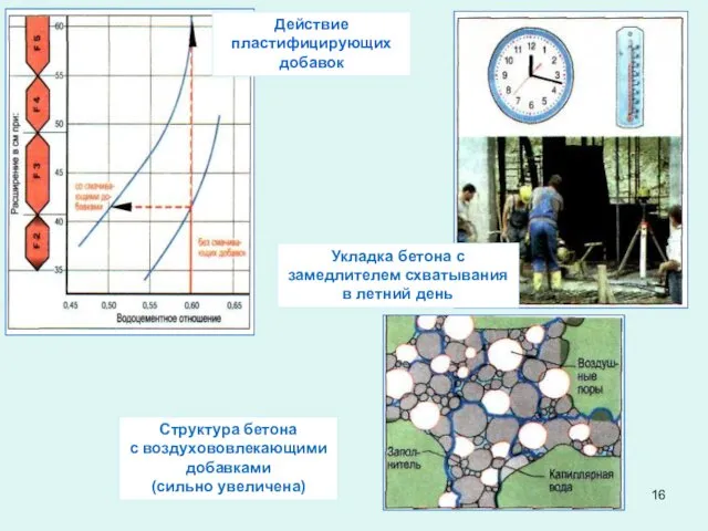 Действие пластифицирующих добавок Структура бетона с воздухововлекающими добавками (сильно увеличена)