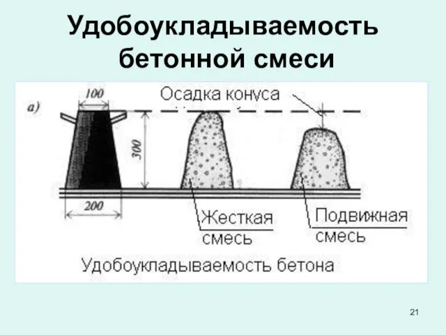 Удобоукладываемость бетонной смеси