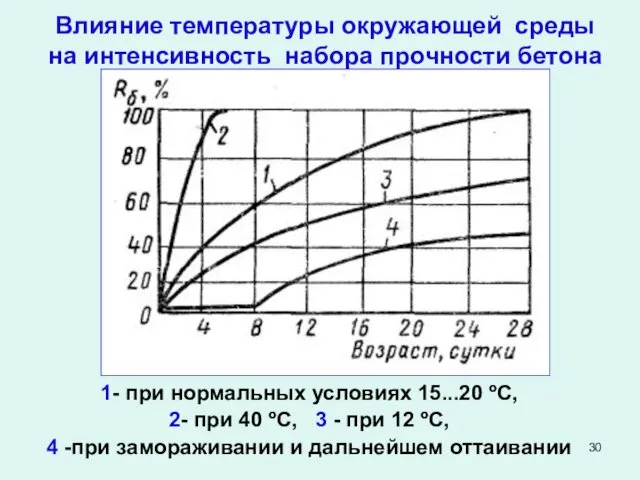 Влияние температуры окружающей среды на интенсивность набора прочности бетона 1-