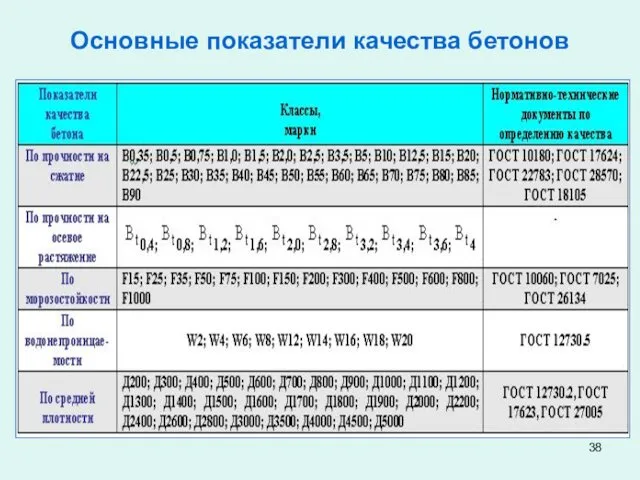 Основные показатели качества бетонов