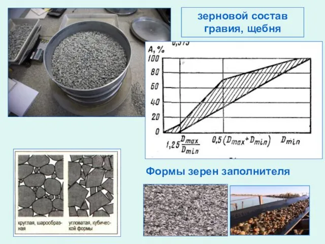 Формы зерен заполнителя зерновой состав гравия, щебня
