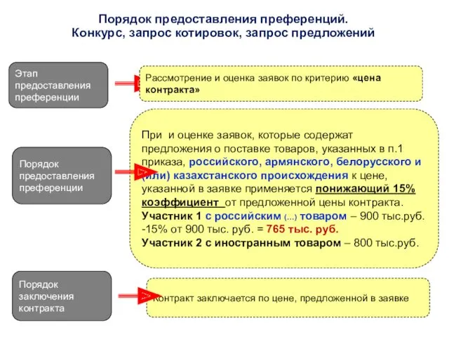 Порядок предоставления преференций. Конкурс, запрос котировок, запрос предложений Этап предоставления