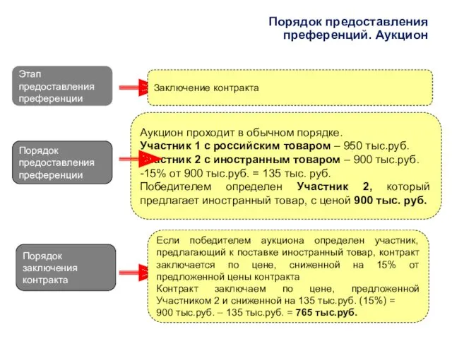 Порядок предоставления преференций. Аукцион Этап предоставления преференции Заключение контракта Порядок