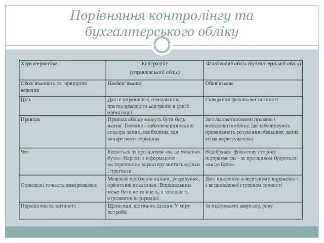 Порівняння контролінгу та бухгалтерського обліку