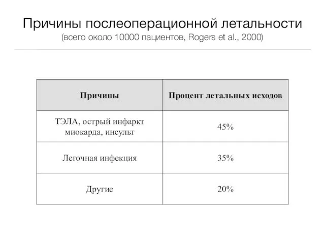 Причины послеоперационной летальности (всего около 10000 пациентов, Rogers et al., 2000)