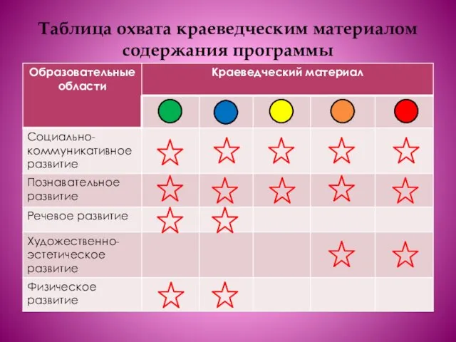 Таблица охвата краеведческим материалом содержания программы