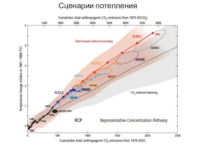 Сценарии потепления IPCC