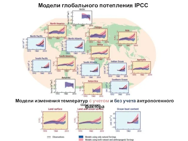 Модели глобального потепления IPCC Модели изменения температур с учетом и без учета антропогенного фактора