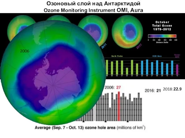 Озоновый слой над Антарктидой Ozone Monitoring Instrument OMI, Aura 2018:22.9