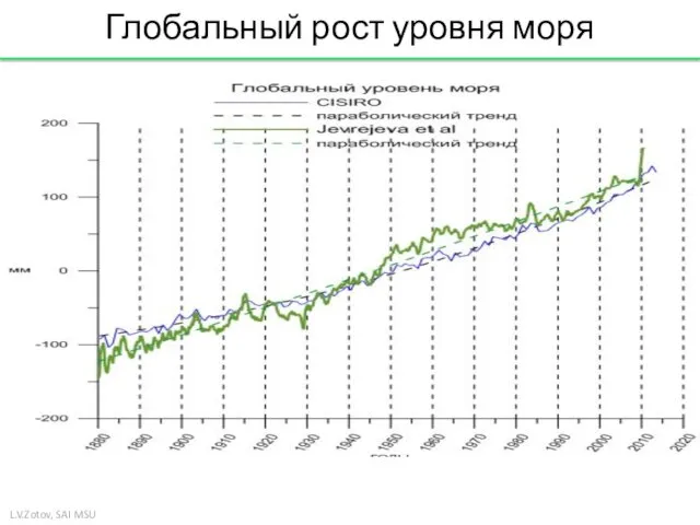 L.V.Zotov, SAI MSU Глобальный рост уровня моря