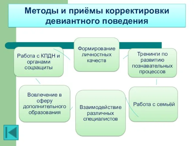 Методы и приёмы корректировки девиантного поведения