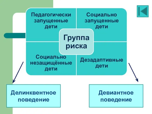 Делинквентное поведение Девиантное поведение