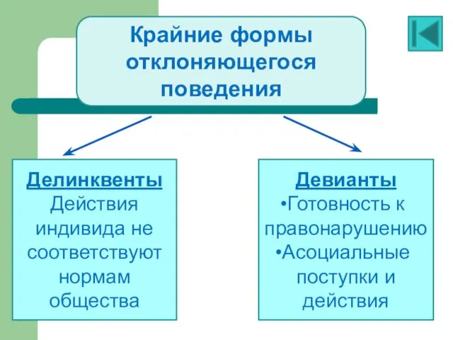 Крайние формы отклоняющегося поведения Делинквенты Действия индивида не соответствуют нормам