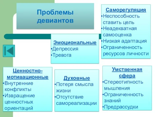 Проблемы девиантов Духовные Потеря смысла жизни Отсутствие самореализации Эмоциональные Депрессия