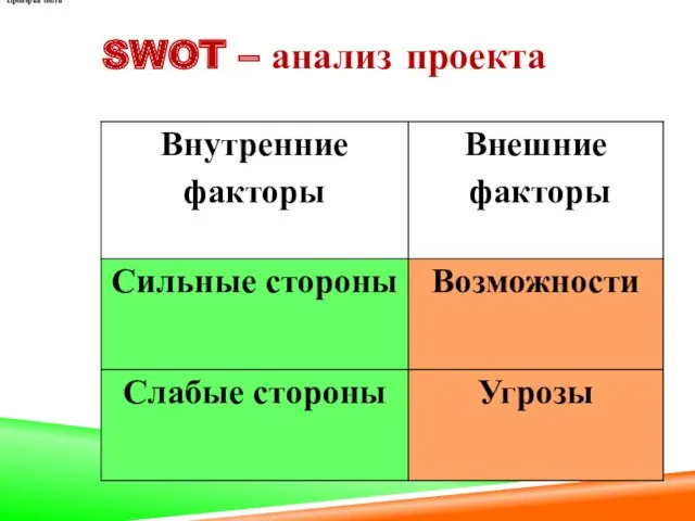 SWOT – анализ проекта Проверка соотв