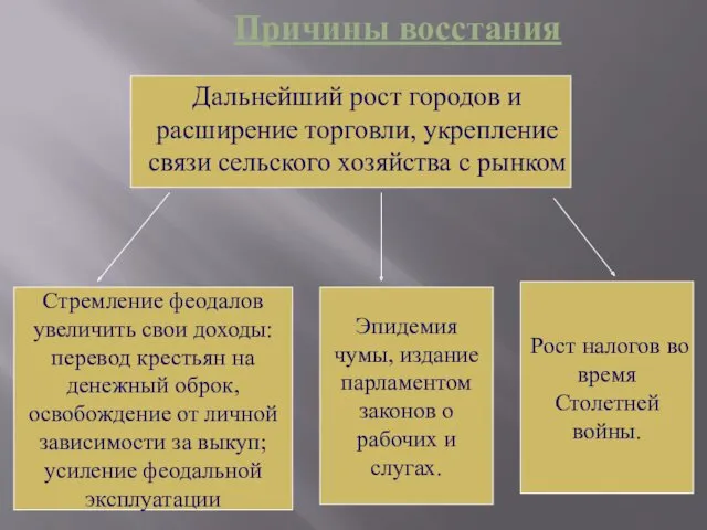 Причины восстания Дальнейший рост городов и расширение торговли, укрепление связи