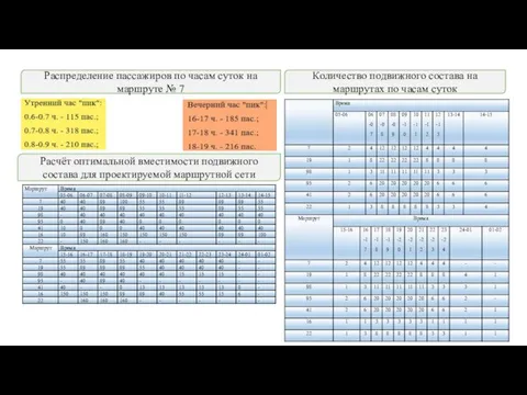 Распределение пассажиров по часам суток на маршруте № 7 Расчёт