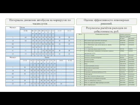 Интервалы движения автобусов на маршрутах по часам суток Результаты расчётов