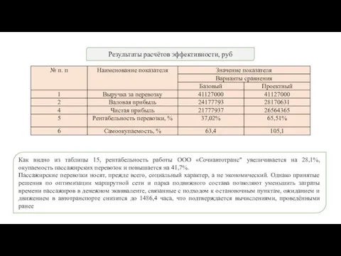 Результаты расчётов эффективности, руб Как видно из таблицы 15, рентабельность