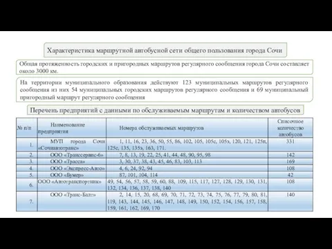 Характеристика маршрутной автобусной сети общего пользования города Сочи Общая протяженность