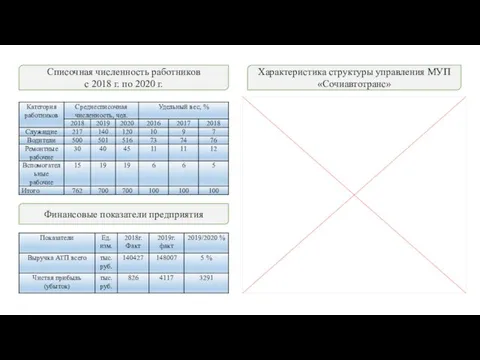 Характеристика структуры управления МУП «Сочиавтотранс» Списочная численность работников с 2018