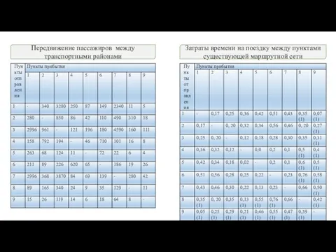 Передвижение пассажиров между транспортными районами Затраты времени на поездку между пунктами существующей маршрутной сети