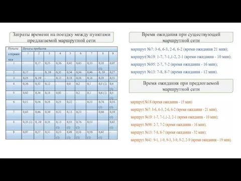 Затраты времени на поездку между пунктами предлагаемой маршрутной сети Время