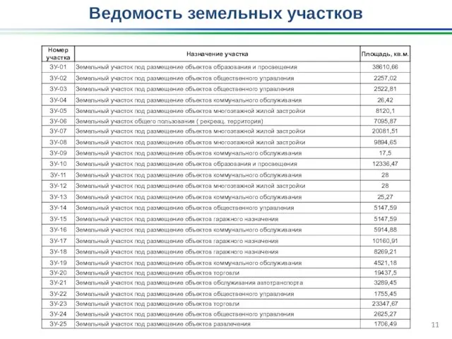 Ведомость земельных участков