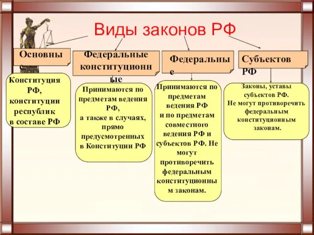 Виды законов РФ Основные Федеральные конституционные Федеральные Субъектов РФ Конституция