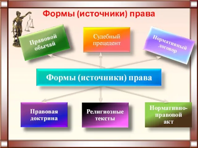 Нормативно-правовой акт Формы (источники) права