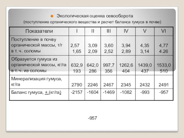 -957 Экологическая оценка севооборота (поступление органического вещества и расчет баланса гумуса в почве)