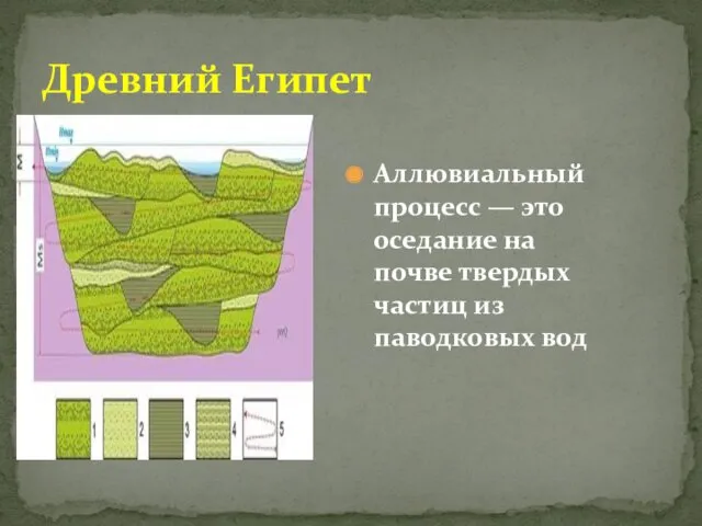 Аллювиальный процесс — это оседание на почве твердых частиц из паводковых вод Древний Египет