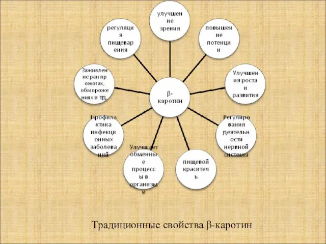 Традиционные свойства β-каротин