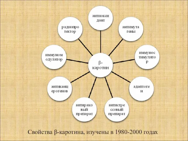 Свойства β-каротина, изучены в 1980-2000 годах