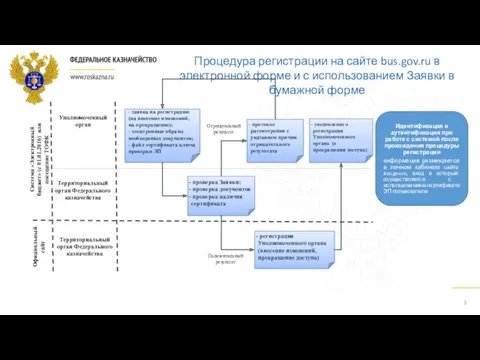 Процедура регистрации на сайте bus.gov.ru в электронной форме и с