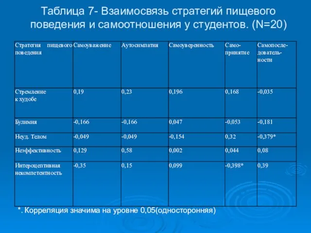 Таблица 7- Взаимосвязь стратегий пищевого поведения и самоотношения у студентов.