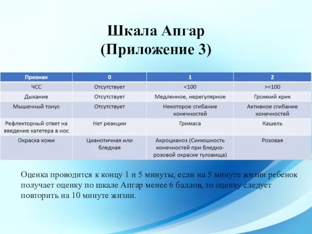 Шкала Апгар (Приложение 3) Оценка проводится к концу 1 и