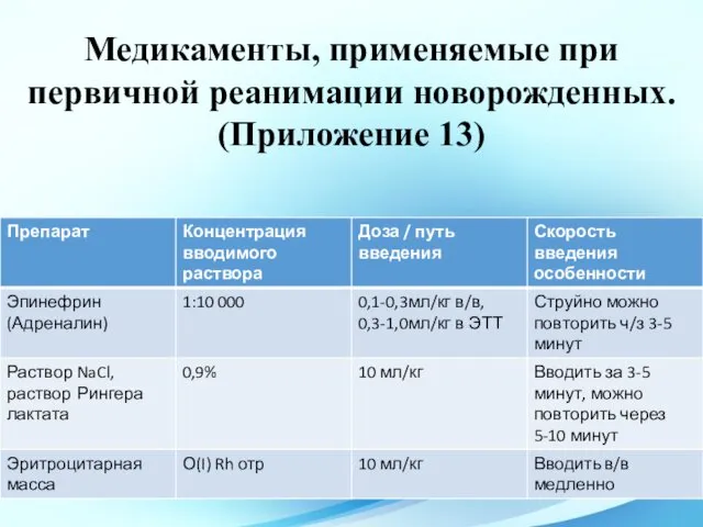 Медикаменты, применяемые при первичной реанимации новорожденных. (Приложение 13)