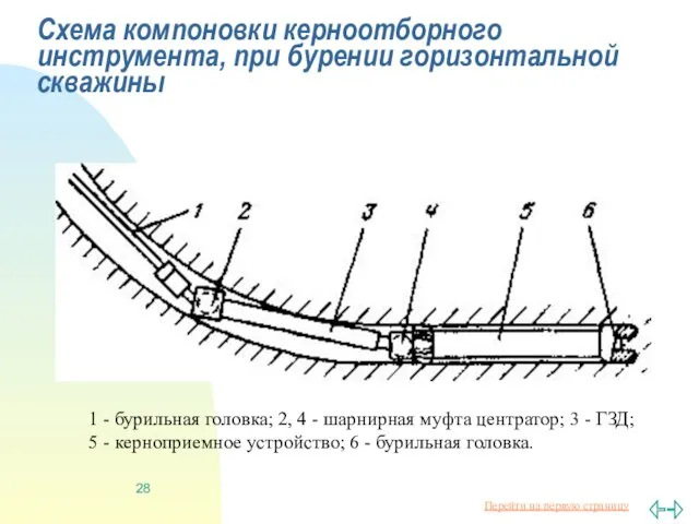 Схема компоновки керноотборного инструмента, при бурении горизонтальной скважины 1 -