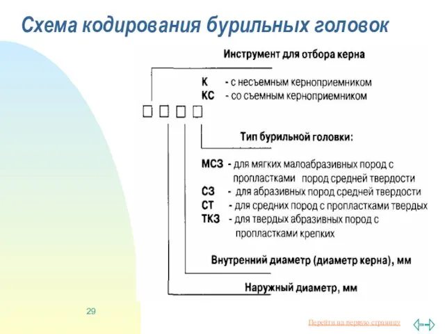 Схема кодирования бурильных головок