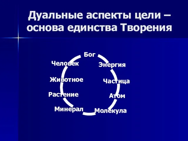 Дуальные аспекты цели – основа единства Творения Бог Энергия Частица Атом Молекула Минерал Растение Животное Человек