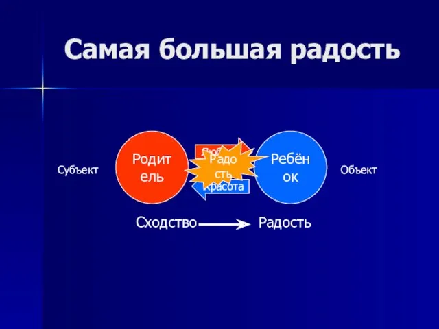 Самая большая радость Родитель Ребёнок Любовь Красота Радость Субъект Объект